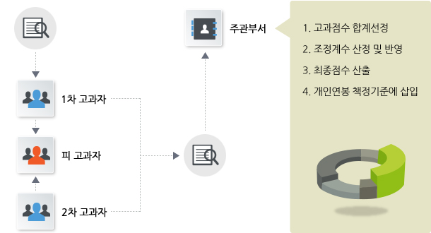 인사고과제도